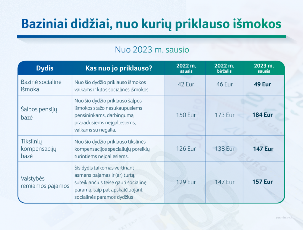 Nors Praeitais Metais Socialines Pašalpas Gaunančiųjų Sumažėjo, Tačiau ...